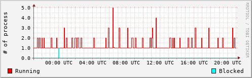 System Loads