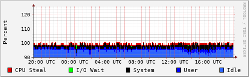 CPU Usage