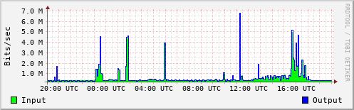 Network Activity