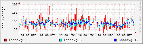 Load Average