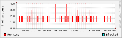 System Loads