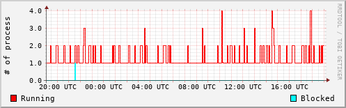 System Loads