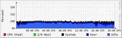 CPU Usage