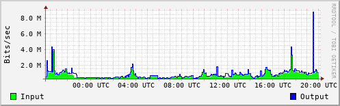Network Activity