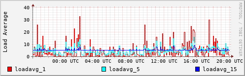Load Average