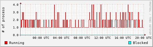 System Loads