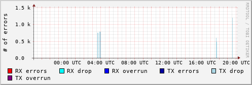 Network Errors