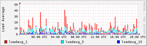 Load Average