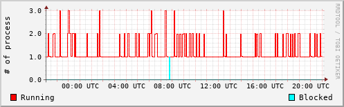 System Loads