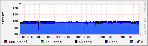 CPU Usage