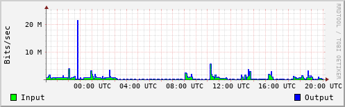 Network Activity