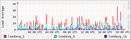 Load Average