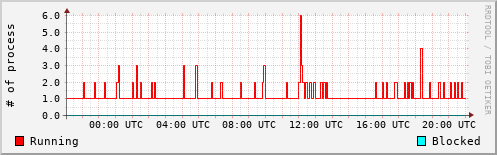 System Loads