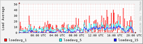 Load Average