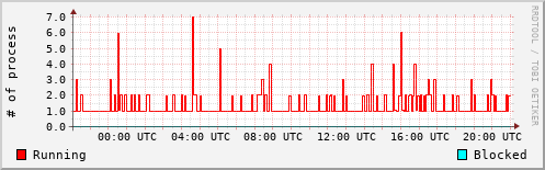 System Loads