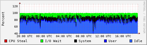 CPU Usage