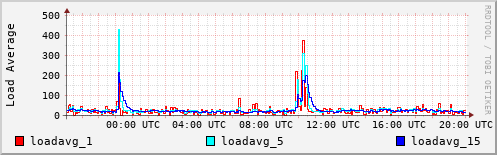Load Average