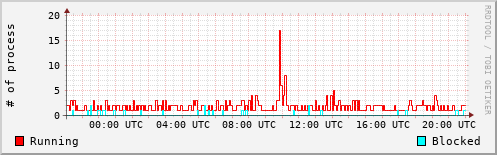 System Loads