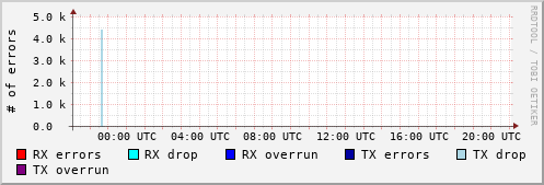Network Errors