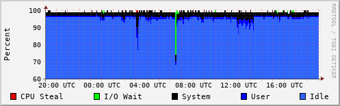CPU Usage
