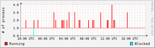 System Loads
