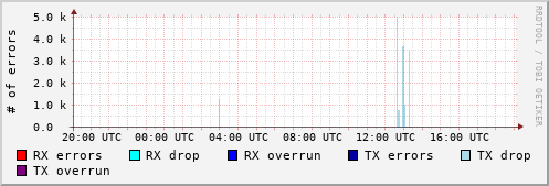 Network Errors