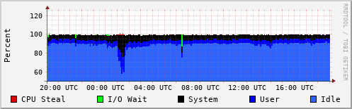 CPU Usage
