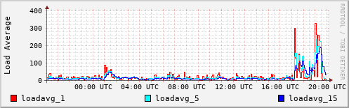 Load Average