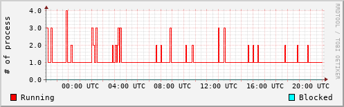 System Loads