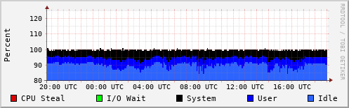 CPU Usage