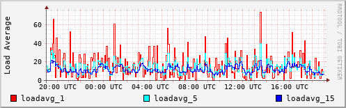 Load Average