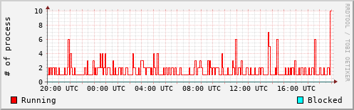 System Loads