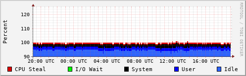 CPU Usage