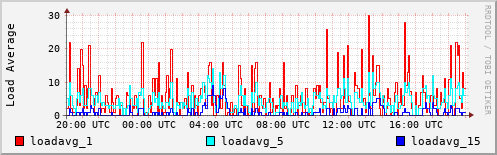 Load Average