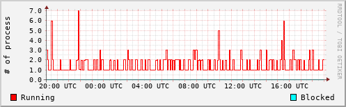 System Loads