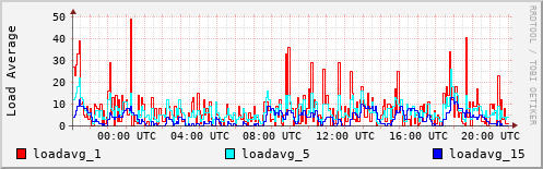 Load Average