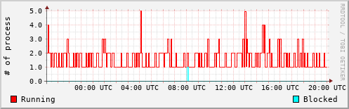 System Loads