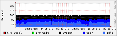 CPU Usage