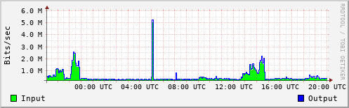 Network Activity