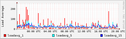Load Average
