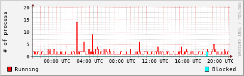 System Loads