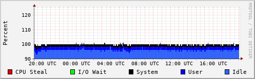 CPU Usage