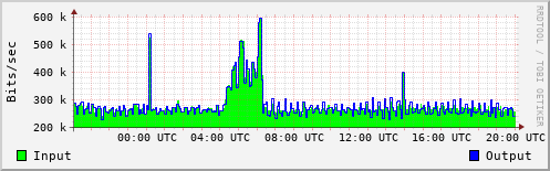 Network Activity