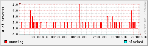 System Loads