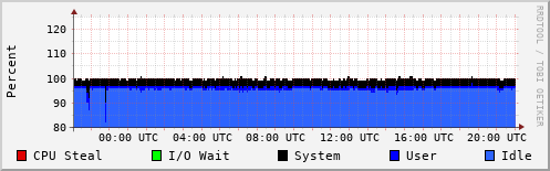 CPU Usage