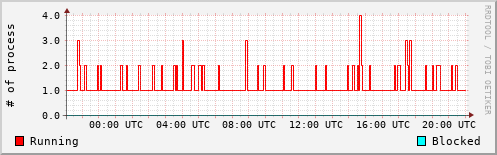 System Loads