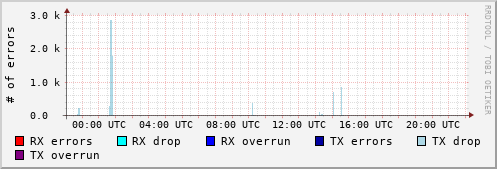 Network Errors