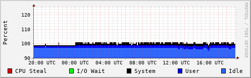 CPU Usage