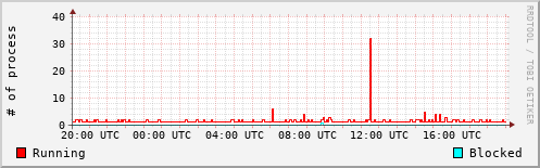 System Loads