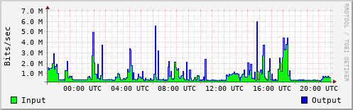 Network Activity